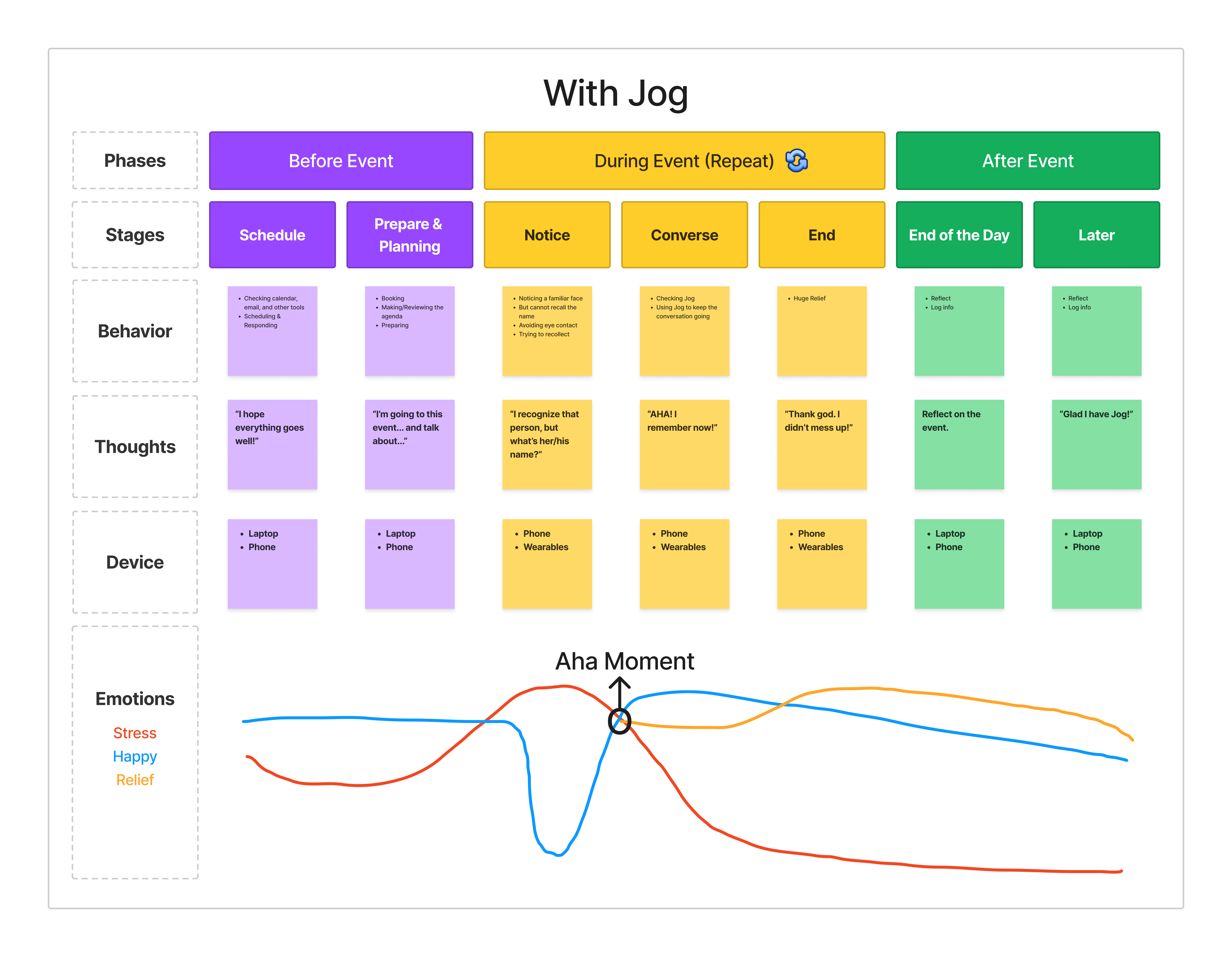 A journey map of Using Jog
