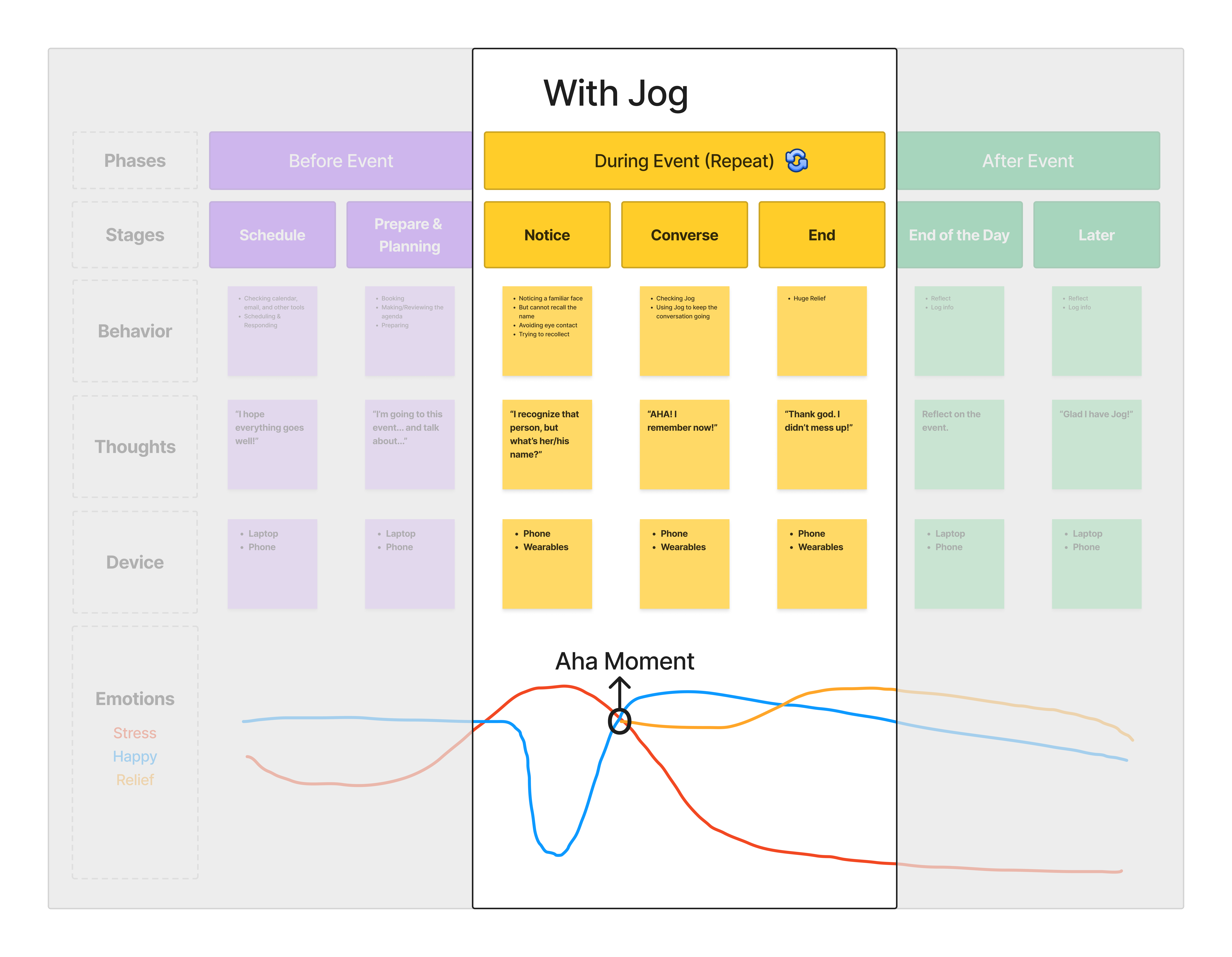A journey map of using Jog, highlighting the "During Event" Phase
