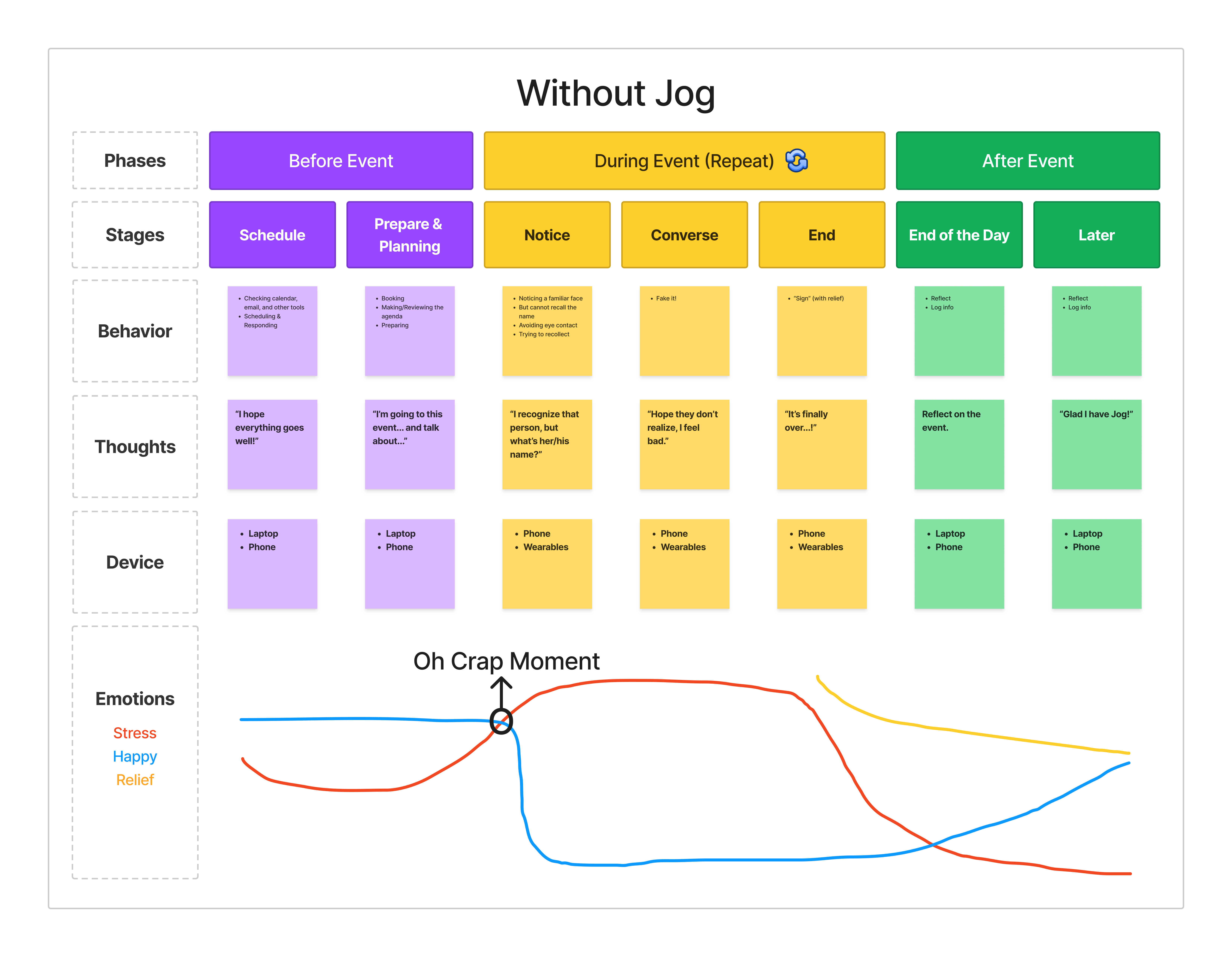 A journey map of not using Jog