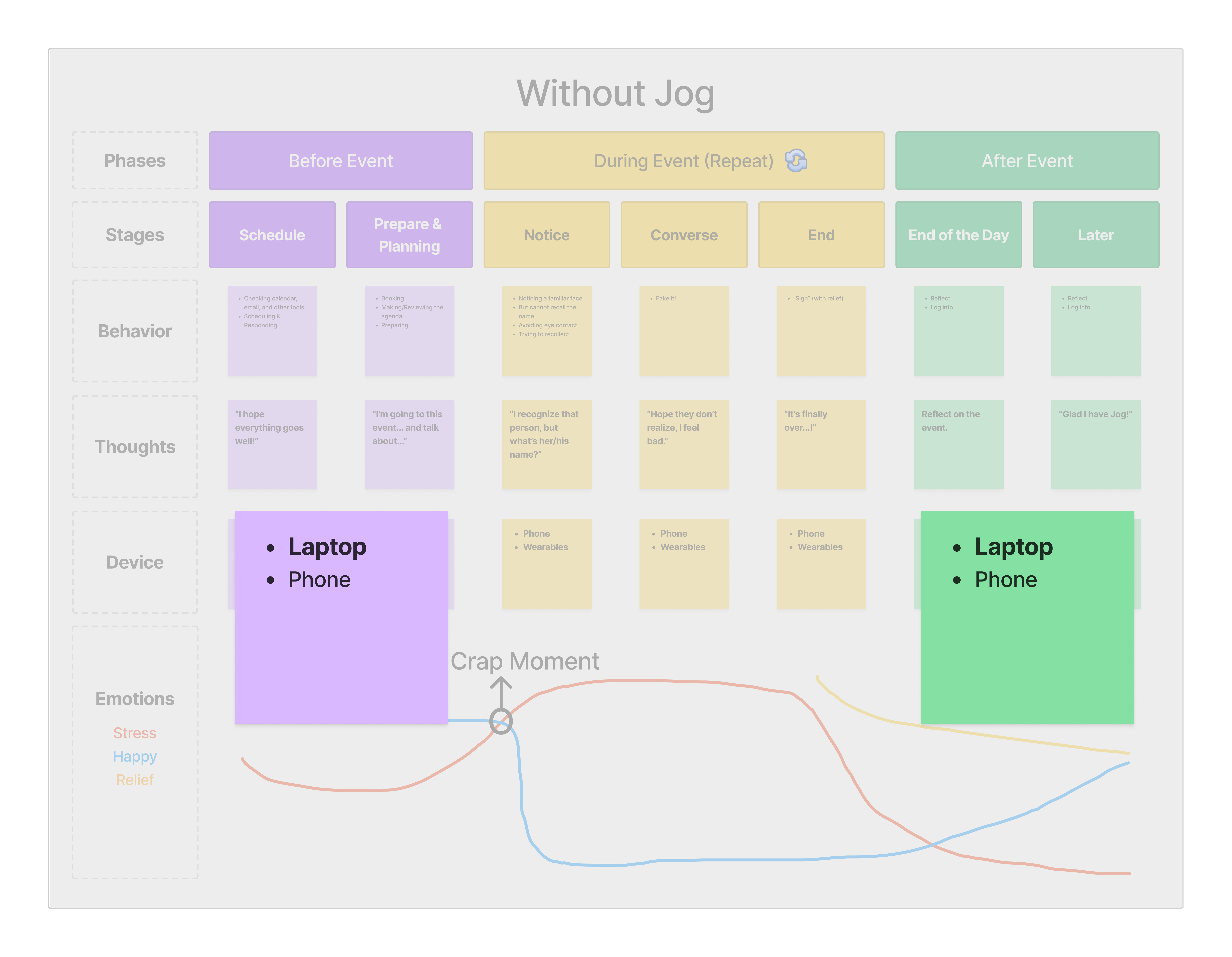 A journey map of not using Jog, highlighting the "Device" section