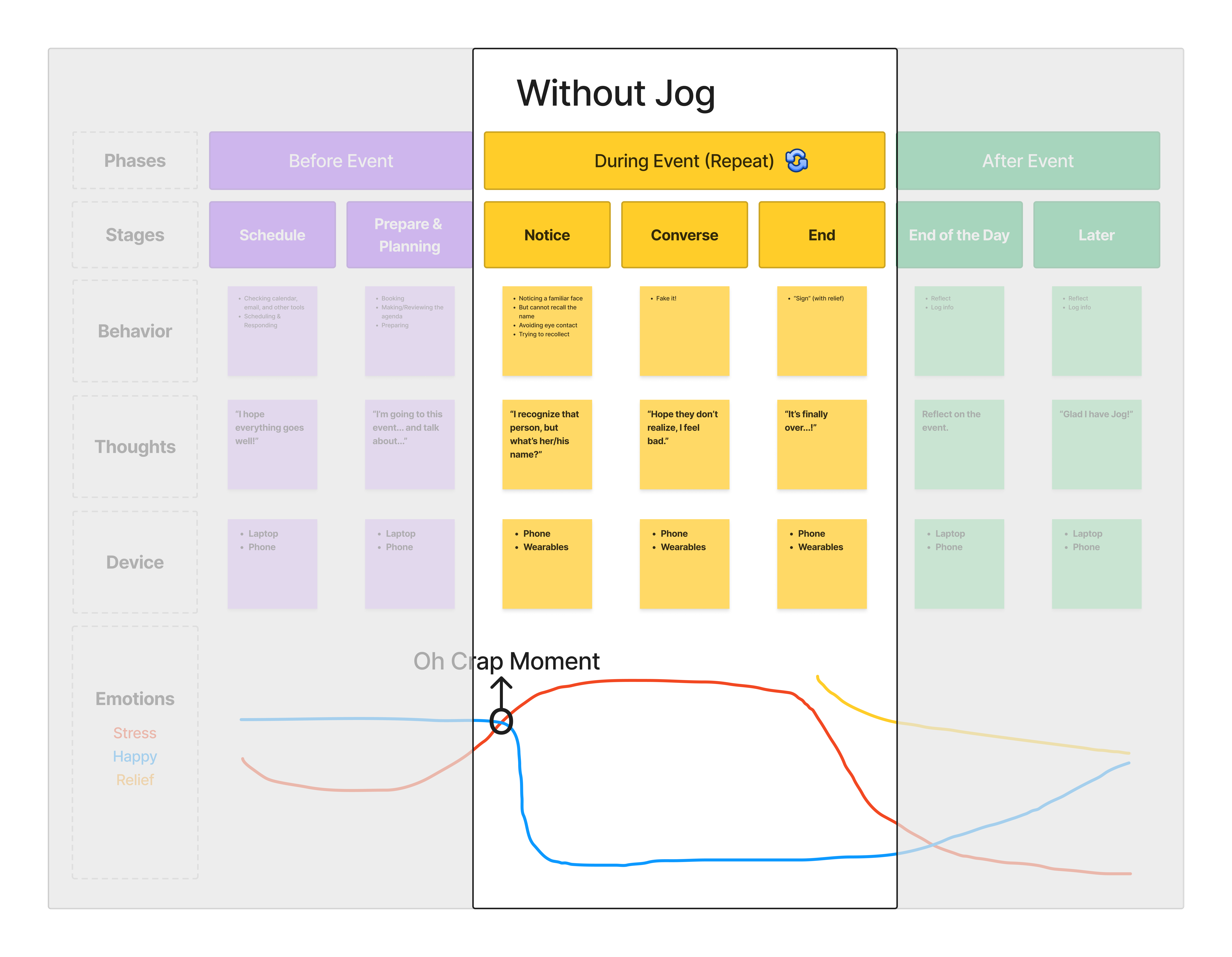 A journey map of not using Jog, highlighting the "During Event" Phase